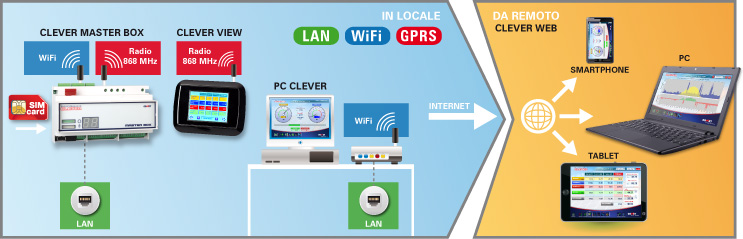 Connettività Clever Trifase